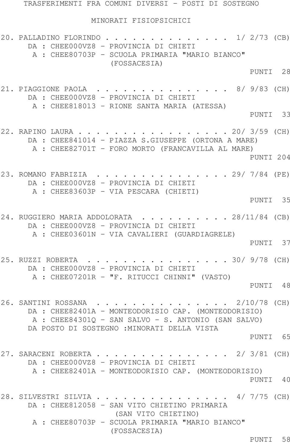 GIUSEPPE (ORTONA A MARE) A : CHEE82701T - FORO MORTO (FRANCAVILLA AL MARE) PUNTI 204 23. ROMANO FABRIZIA............... 29/ 7/84 (PE) A : CHEE83603P - VIA PESCARA (CHIETI) PUNTI 35 24.