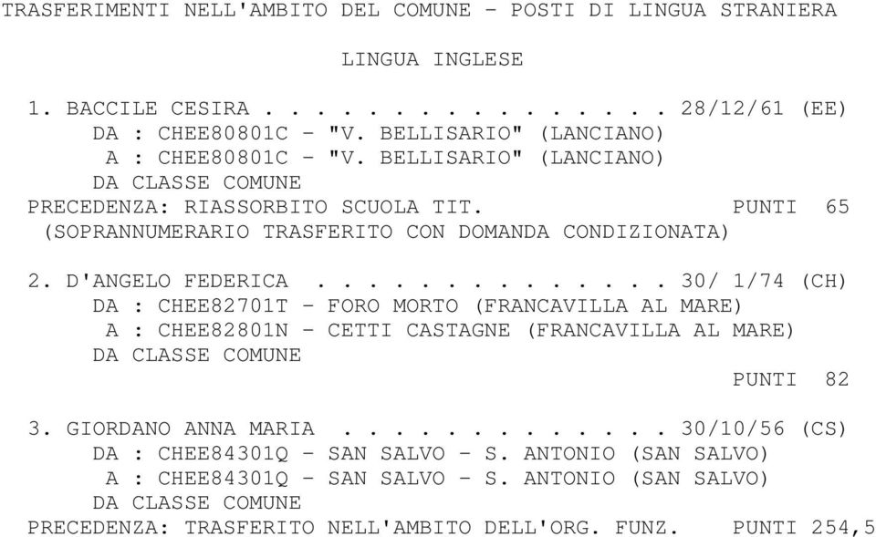 D'ANGELO FEDERICA.............. 30/ 1/74 (CH) DA : CHEE82701T - FORO MORTO (FRANCAVILLA AL MARE) A : CHEE82801N - CETTI CASTAGNE (FRANCAVILLA AL MARE) DA CLASSE COMUNE PUNTI 82 3.