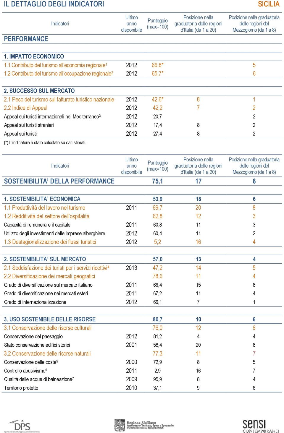 1 Peso del turismo sul fatturato turistico nazionale 2012 42,6* 8 1 2.