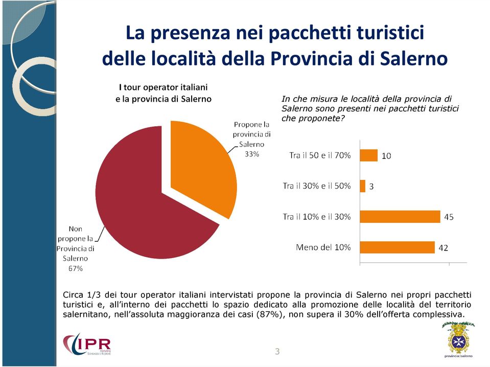 Circa 1/3 dei tour operator italiani intervistati propone la provincia di Salerno nei propri pacchetti turistici e, all