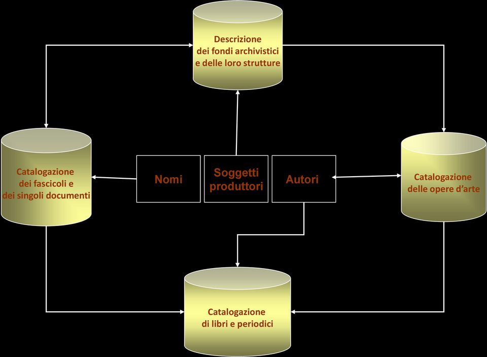 documenti Nomi Soggetti produttori Autori