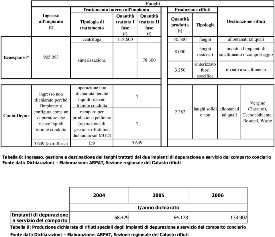 250 fanghi essiccati sinterizzato fuori specifica inviati ad impianti di smaltimento o compostaggio inviato a smaltimento Cuoio-Depur ingresso non dichiarato perché l'impianto si configura come un