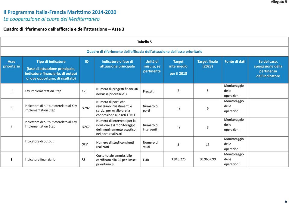 Target finale (2023) Fonte di dati Se del caso, spiegazione della pertinenza dell'indicatore 3 Key Implementation Step K2 Numero di progetti finanziati nell Asse prioritario 3 Progetti 2 5 3 3