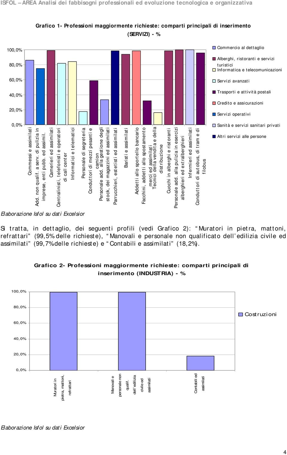 ed assimil. Camerieri ed Centralinisti, telefonisti e operatori di call center Informatici e telematici Personale di segreteria Conduttori di mezzi pesanti e camion Personale add.