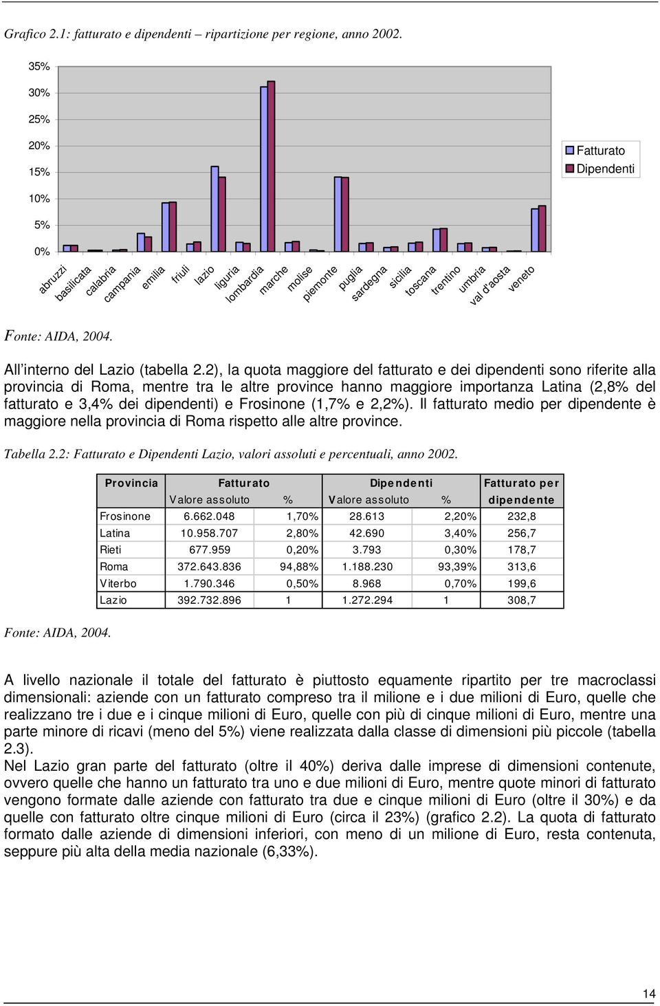 2), la quota maggiore del fatturato e dei dipendenti sono riferite alla provincia di Roma, mentre tra le altre province hanno maggiore importanza Latina (2,8% del fatturato e 3,4% dei dipendenti) e