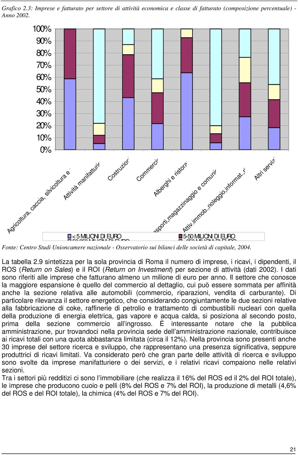 ,ri < 5 MILIONI DI EURO 5-50 MILIONI DI EURO 50 250 MILIONI DI EURO >250 MILIONI DI EURO Fonte: Centro Studi Unioncamere nazionale - Osservatorio sui bilanci delle società di capitale, 2004.