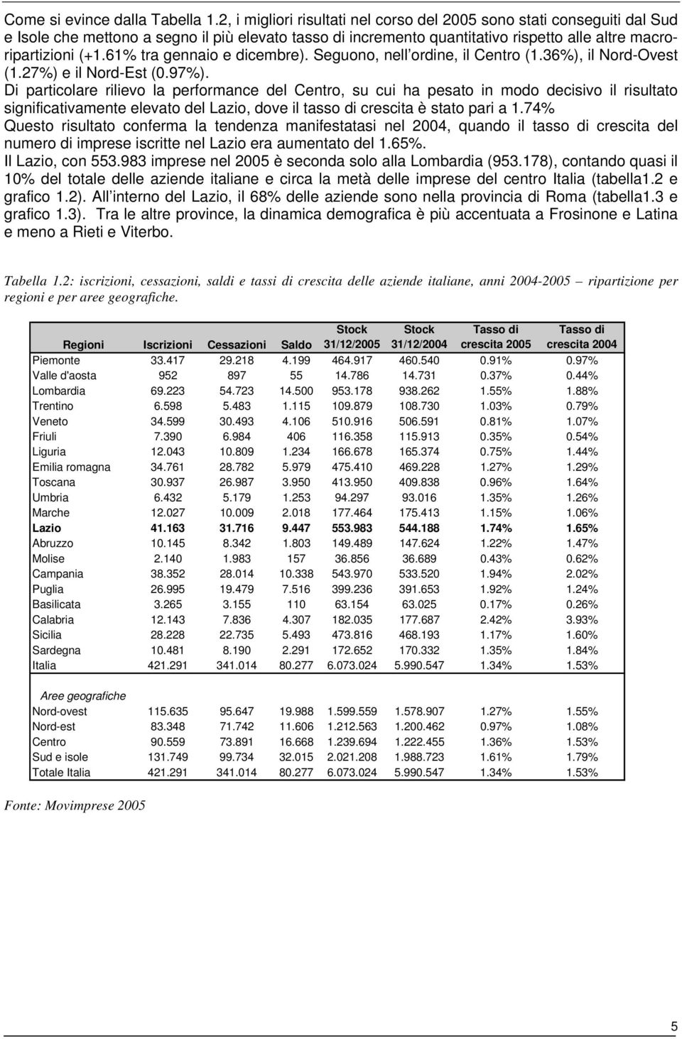 61% tra gennaio e dicembre). Seguono, nell ordine, il Centro (1.36%), il Nord-Ovest (1.27%) e il Nord-Est (0.97%).