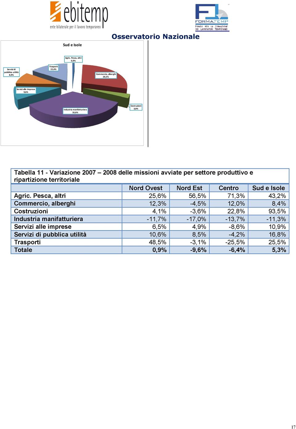 Tabella 11 - Variazione 2007 2008 delle missioni avviate per settore produttivo e ripartizione territoriale Nord Ovest Nord Est Centro  Pesca, altri 25,6% 56,5% 71,3%