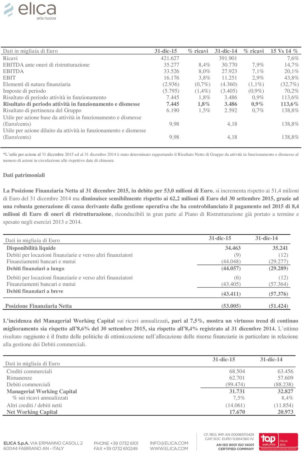 405) (0,9%) 70,2% Risultato di periodo attività in funzionamento 7.445 1,8% 3.486 0,9% 113,6% Risultato di periodo attività in funzionamento e dismesse 7.445 1,8% 3.486 0,9% 113,6% Risultato di pertinenza del Gruppo 6.