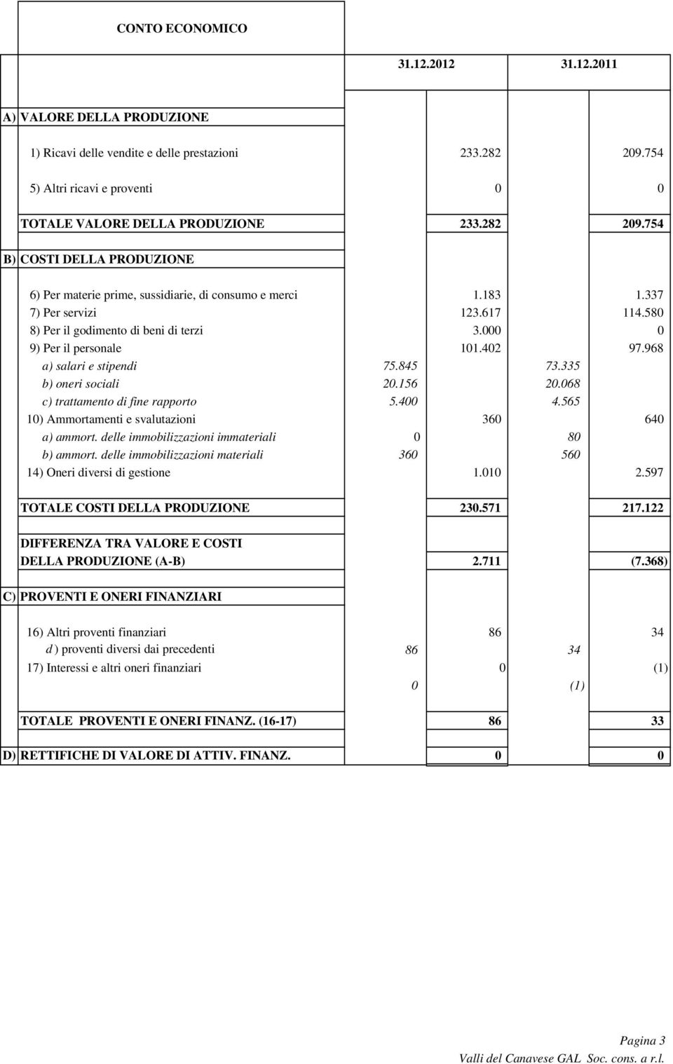 617 114.580 8) Per il godimento di beni di terzi 3.000 0 9) Per il personale 101.402 97.968 a) salari e stipendi 75.845 73.335 b) oneri sociali 20.156 20.068 c) trattamento di fine rapporto 5.400 4.