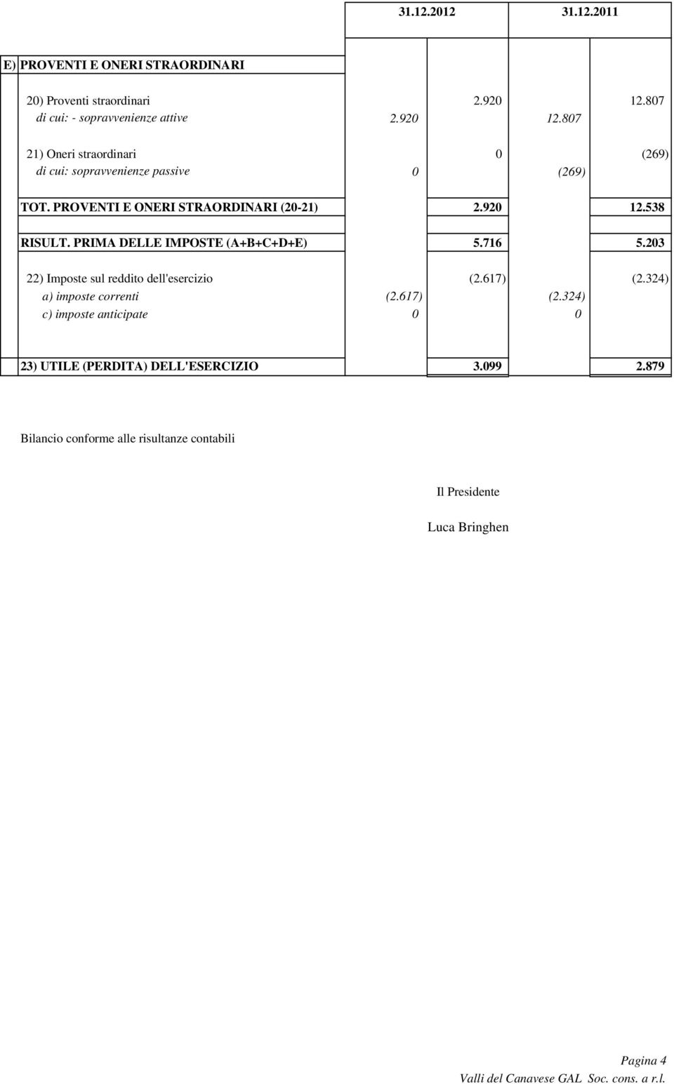 PROVENTI E ONERI STRAORDINARI (20-21) 2.920 12.538 RISULT. PRIMA DELLE IMPOSTE (A+B+C+D+E) 5.716 5.203 22) Imposte sul reddito dell'esercizio (2.