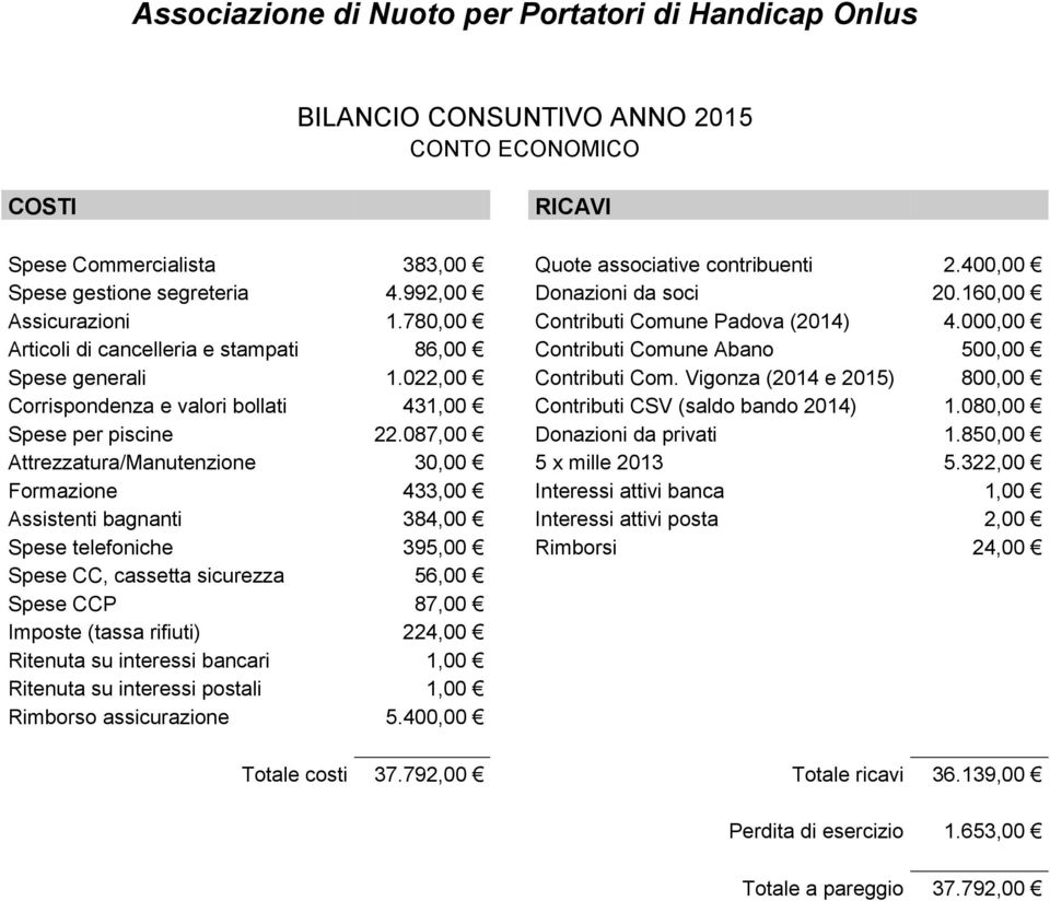 000,00 Articoli di cancelleria e stampati 86,00 Contributi Comune Abano 500,00 Spese generali 1.022,00 Contributi Com.