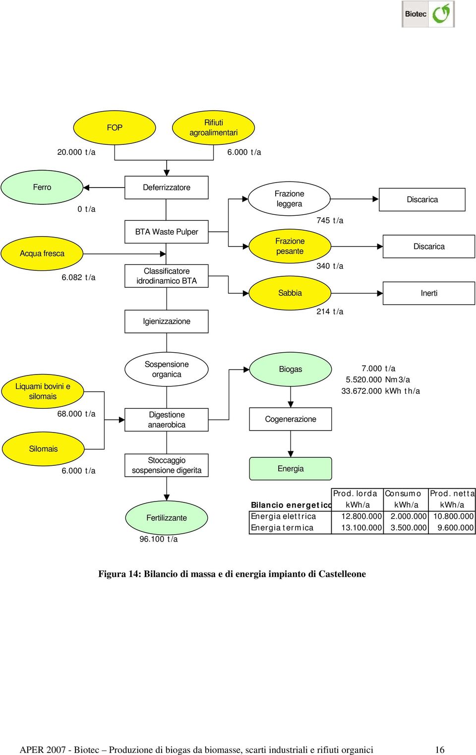 silomais Sospensione organica Biogas 7.000 t /a 5.520.000 Nm 3/a 33.672.000 kwh t h/a 68.000 t /a Digestione anaerobica Cogenerazione Silomais 6.