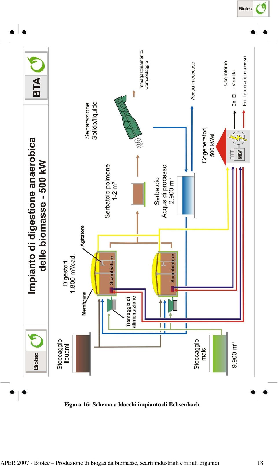 Biotec Produzione di biogas da