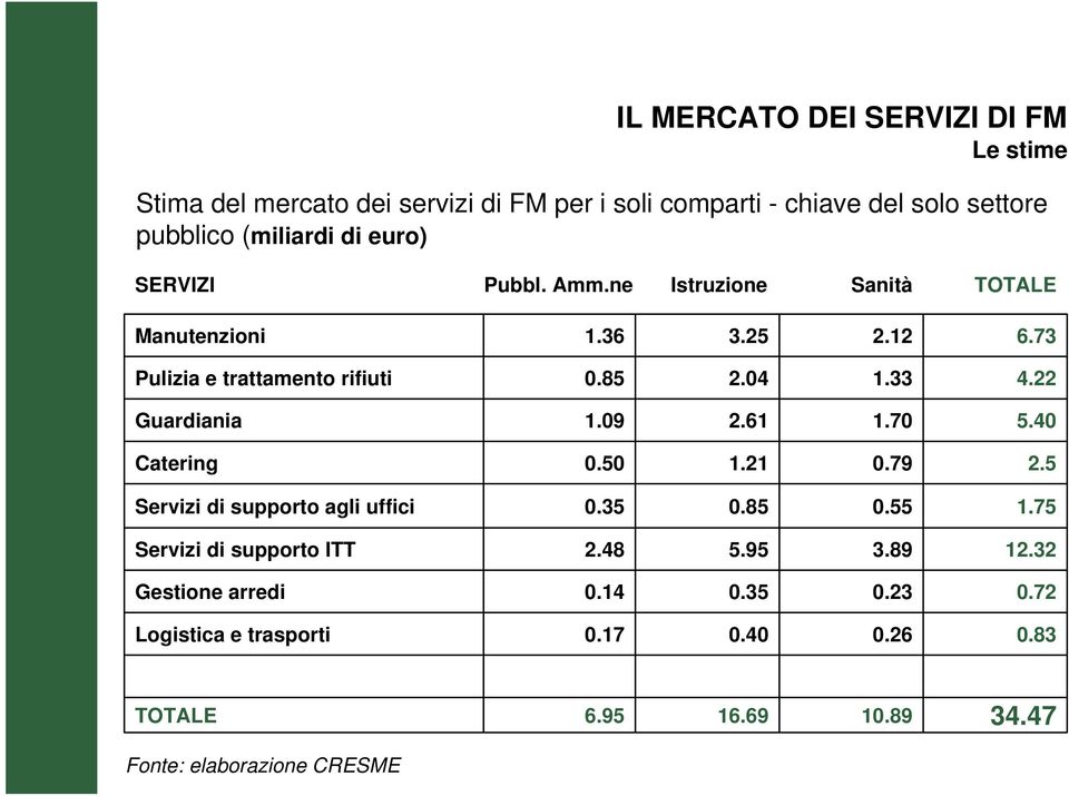 22 Guardiania 1.09 2.61 1.70 5.40 Catering 0.50 1.21 0.79 2.5 Servizi di supporto agli uffici 0.35 0.85 0.55 1.75 Servizi di supporto ITT 2.