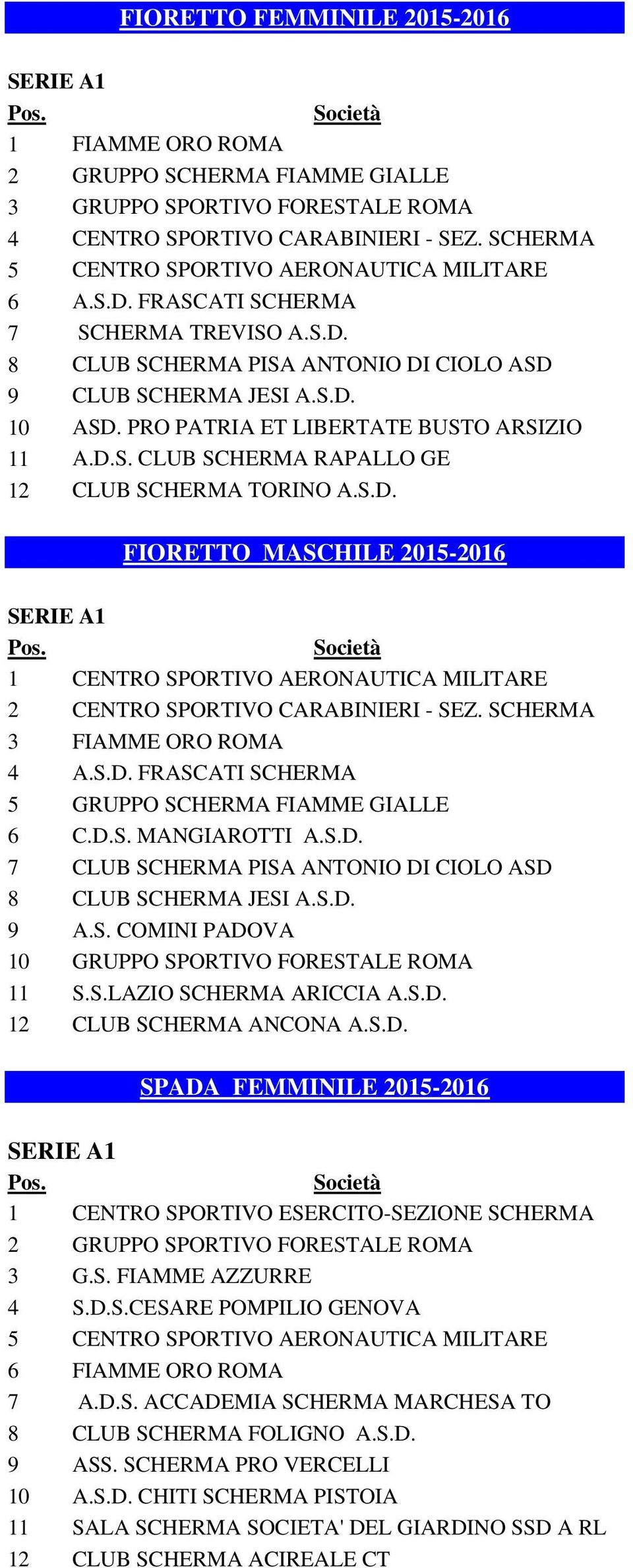 S.D. FIORETTO MASCHILE 2015-2016 1 CENTRO SPORTIVO AERONAUTICA MILITARE 2 CENTRO SPORTIVO CARABINIERI - SEZ. SCHERMA 3 FIAMME ORO ROMA 4 A.S.D. FRASCATI SCHERMA 5 GRUPPO SCHERMA FIAMME GIALLE 6 C.D.S. MANGIAROTTI A.