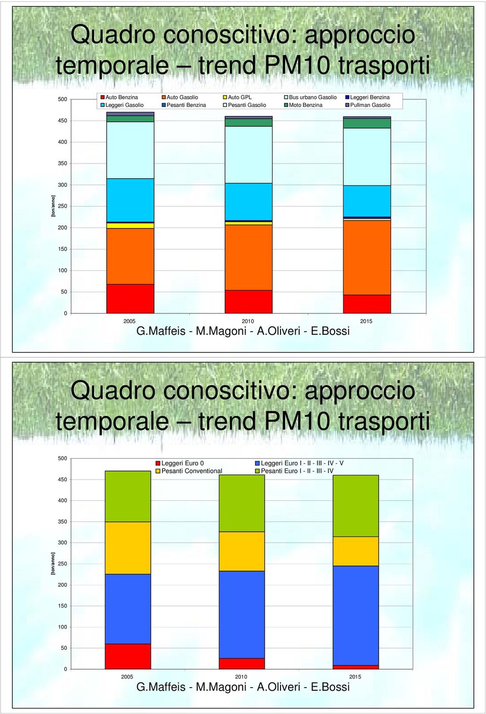 200 150 100 50 0 2005 2010 2015 Quadro conoscitivo: approccio temporale trend PM10 trasporti 500 450 Leggeri Euro 0 Pesanti