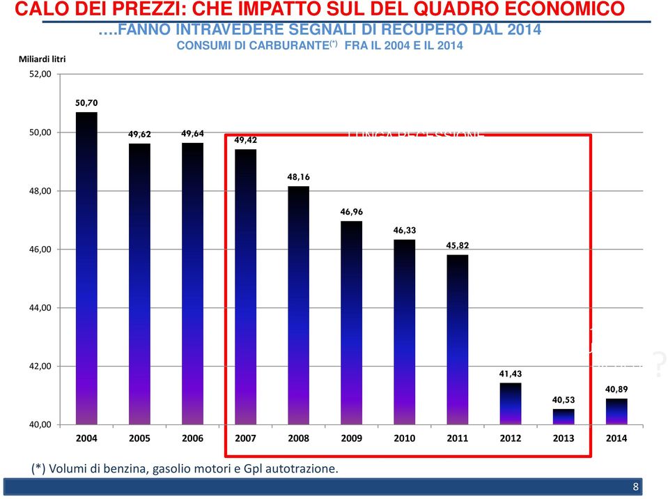 50,70 50,00 49,62 49,64 49,42 2008-2013: UNA PROFONDA E LUNGA RECESSIONE 48,00 48,16 46,96 46,00 46,33 45,82 44,00