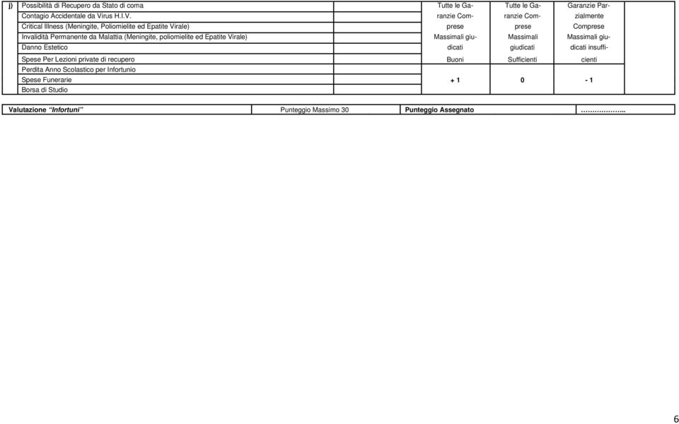 ranzie Com- ranzie Com- zialmente Critical Illness (Meningite, Poliomielite ed Epatite Virale) prese prese Comprese Invalidità Permanente da Malattia