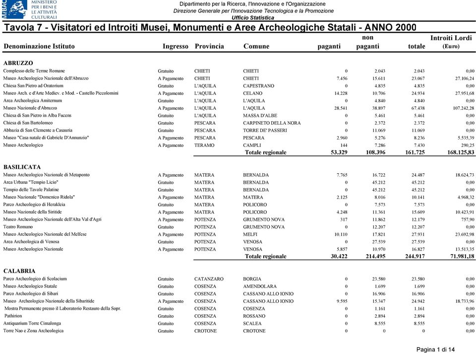 951,68 Area Archeologica Amiternum Gratuito L'AQUILA L'AQUILA 0 4.840 4.840 0,00 Museo Nazionale d'abruzzo A Pagamento L'AQUILA L'AQUILA 28.541 38.897 67.438 107.