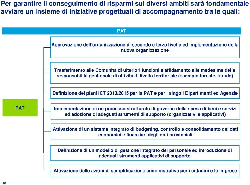 livello territoriale (esempio foreste, strade) Definizione dei piani ICT 2013/2015 per la PAT e per i singoli Dipartimenti ed Agenzie PAT Implementazione di un processo strutturato di governo della
