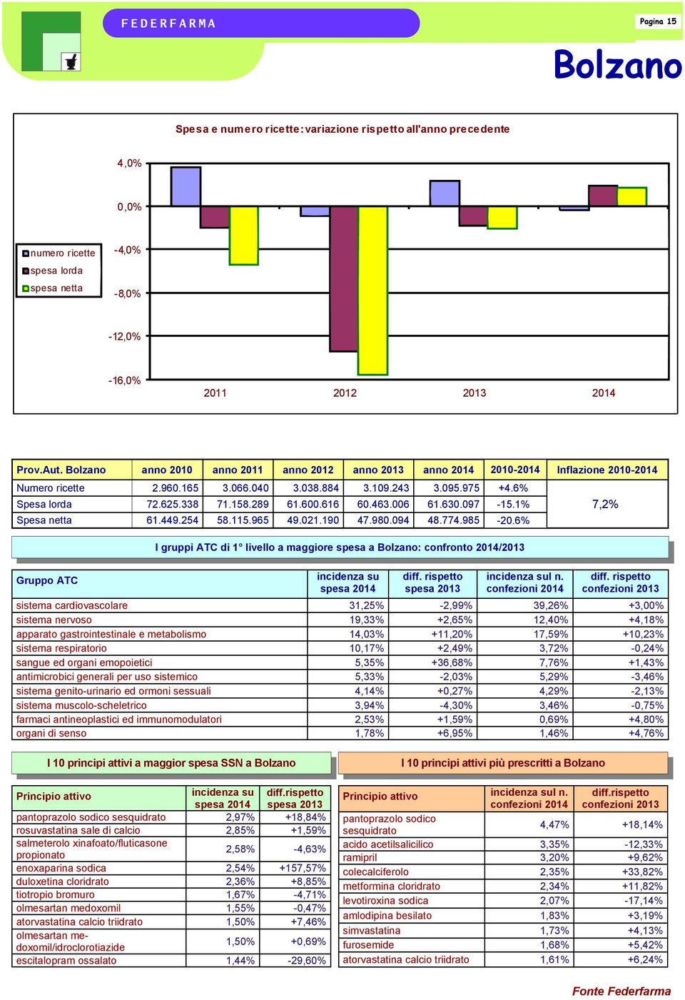 6% I gruppi ATC di 1 livello a maggiore spesa a Bolzano: confronto 2014/2013 l n.