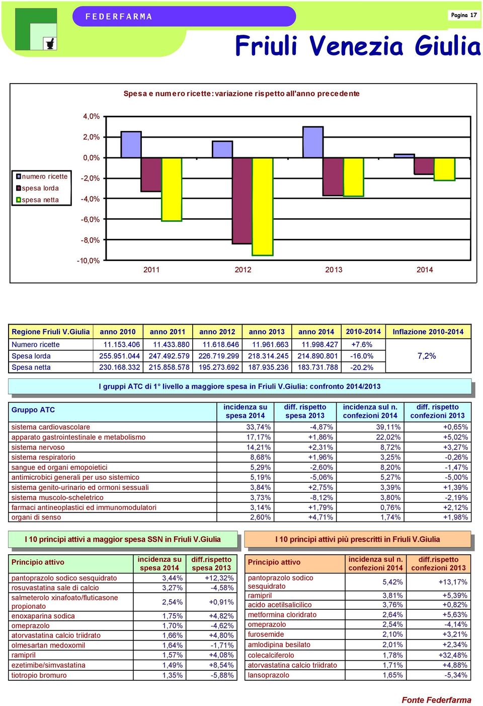 579 226.719.299 218.314.245 214.890.801-16.0% 7,2% Spesa netta 230.168.332 215.858.578 195.273.692 187.935.236 183.731.788-20.2% I gruppi ATC di 1 livello a maggiore spesa in Friuli V.