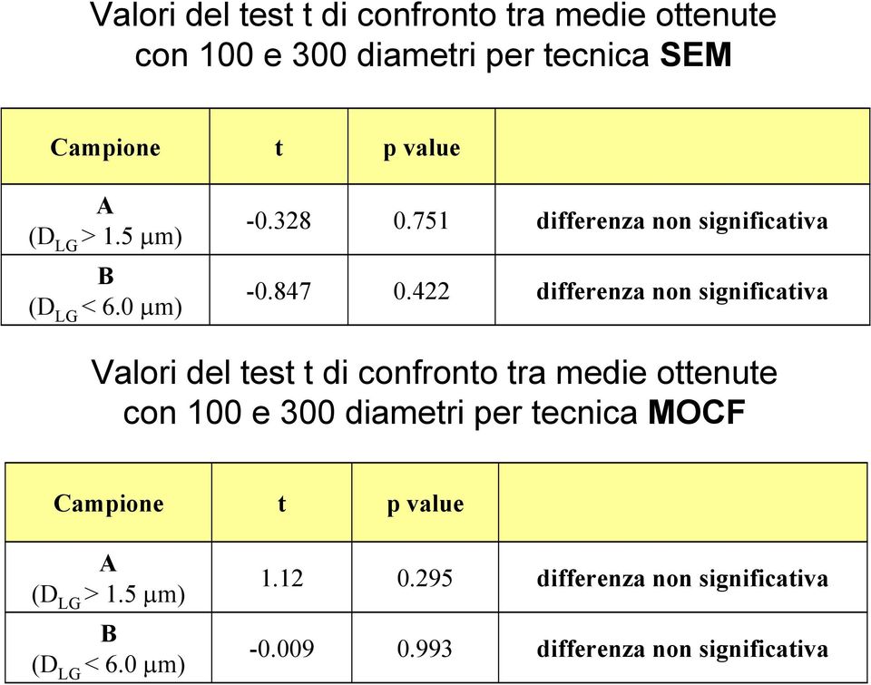 422 differenza non significativa Valori del test t di confronto tra medie ottenute con 100 e 300 diametri per