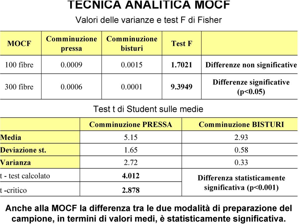 7021 Differenze non significative 300 fibre 0.0006 0.0001 9.3949 Differenze significative (p<0.05) Test t di Student sulle medie edia eviazione st.