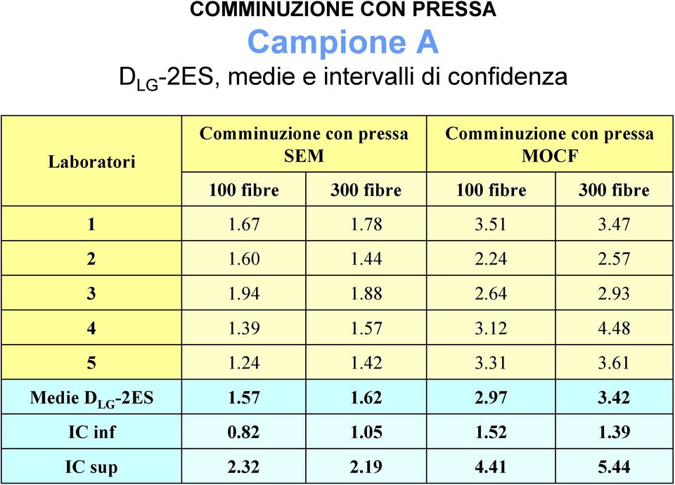 78 Comminuzione con pressa MOCF 100 fibre 3.51 300 fibre 3.47 2 1.60 1.44 2.24 2.57 3 1.94 1.