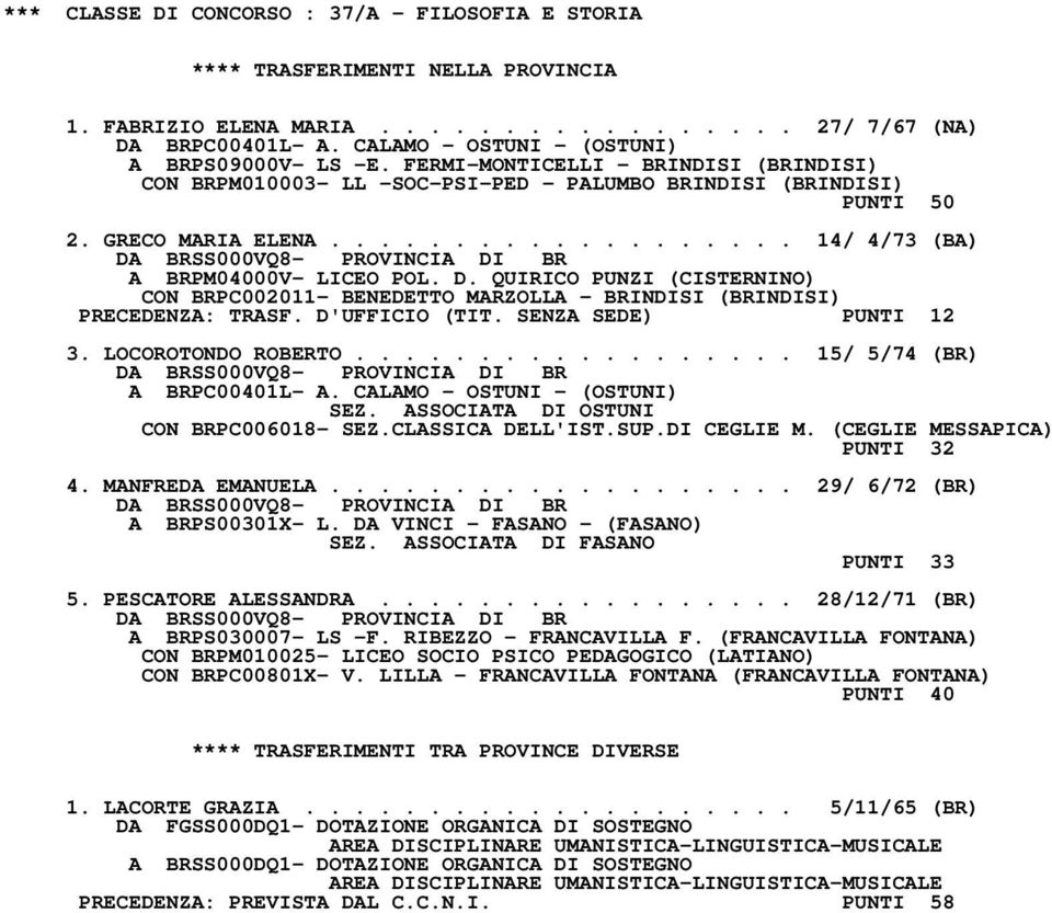 QUIRICO PUNZI (CISTERNINO) CON BRPC002011- BENEDETTO MARZOLLA - BRINDISI (BRINDISI) PRECEDENZA: TRASF. D'UFFICIO (TIT. SENZA SEDE) PUNTI 12 3. LOCOROTONDO ROBERTO.................. 15/ 5/74 (BR) A BRPC00401L- A.