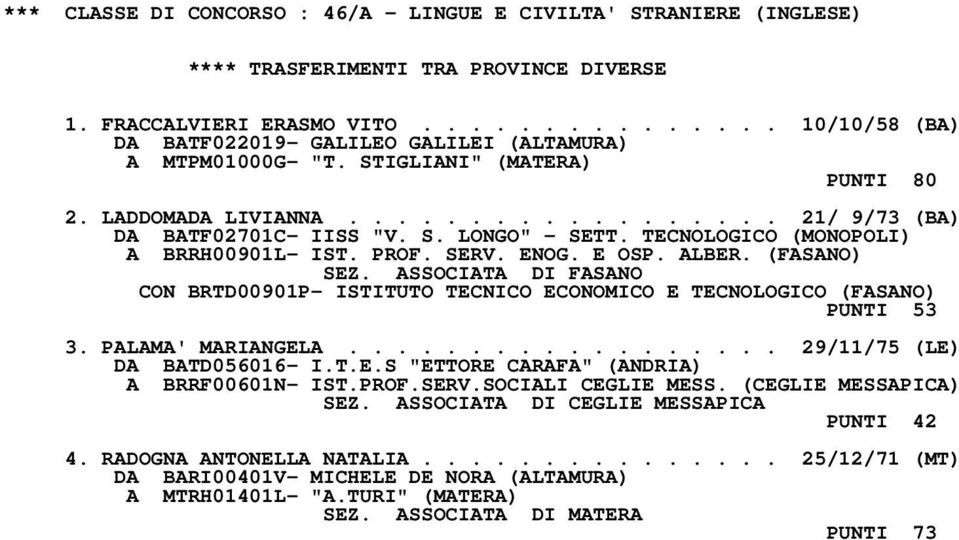 (FASANO) SEZ. ASSOCIATA DI FASANO CON BRTD00901P- ISTITUTO TECNICO ECONOMICO E TECNOLOGICO (FASANO) PUNTI 53 3. PALAMA' MARIANGELA.................. 29/11/75 (LE) DA BATD056016- I.T.E.S "ETTORE CARAFA" (ANDRIA) A BRRF00601N- IST.