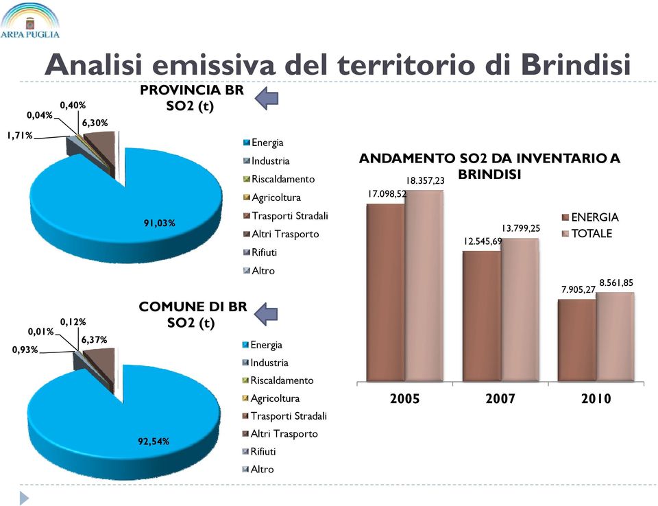 Rifiuti Altro Energia Industria Riscaldamento Agricoltura Trasporti Stradali Altri Trasporto Rifiuti Altro