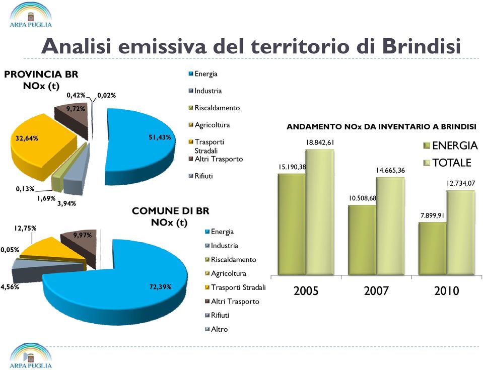 COMUNE DI BR NOx (t) Energia Industria Riscaldamento Agricoltura Trasporti Stradali Altri Trasporto Rifiuti Altro