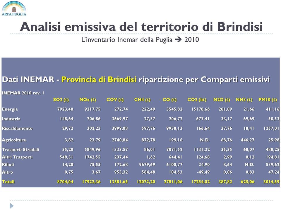 677,41 33,17 69,69 50,53 Riscaldamento 29,72 302,23 3999,08 597,76 9938,13 166,64 37,76 18,41 1257,01 Agricoltura 3,82 23,79 2740,84 872,78 199,16 N.D.