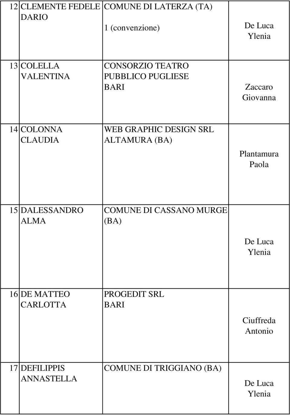 ALTAMURA (BA) Plantamura Paola 15 DALESSANDRO ALMA COMUNE DI CASSANO MURGE (BA) De Luca Ylenia 16 DE