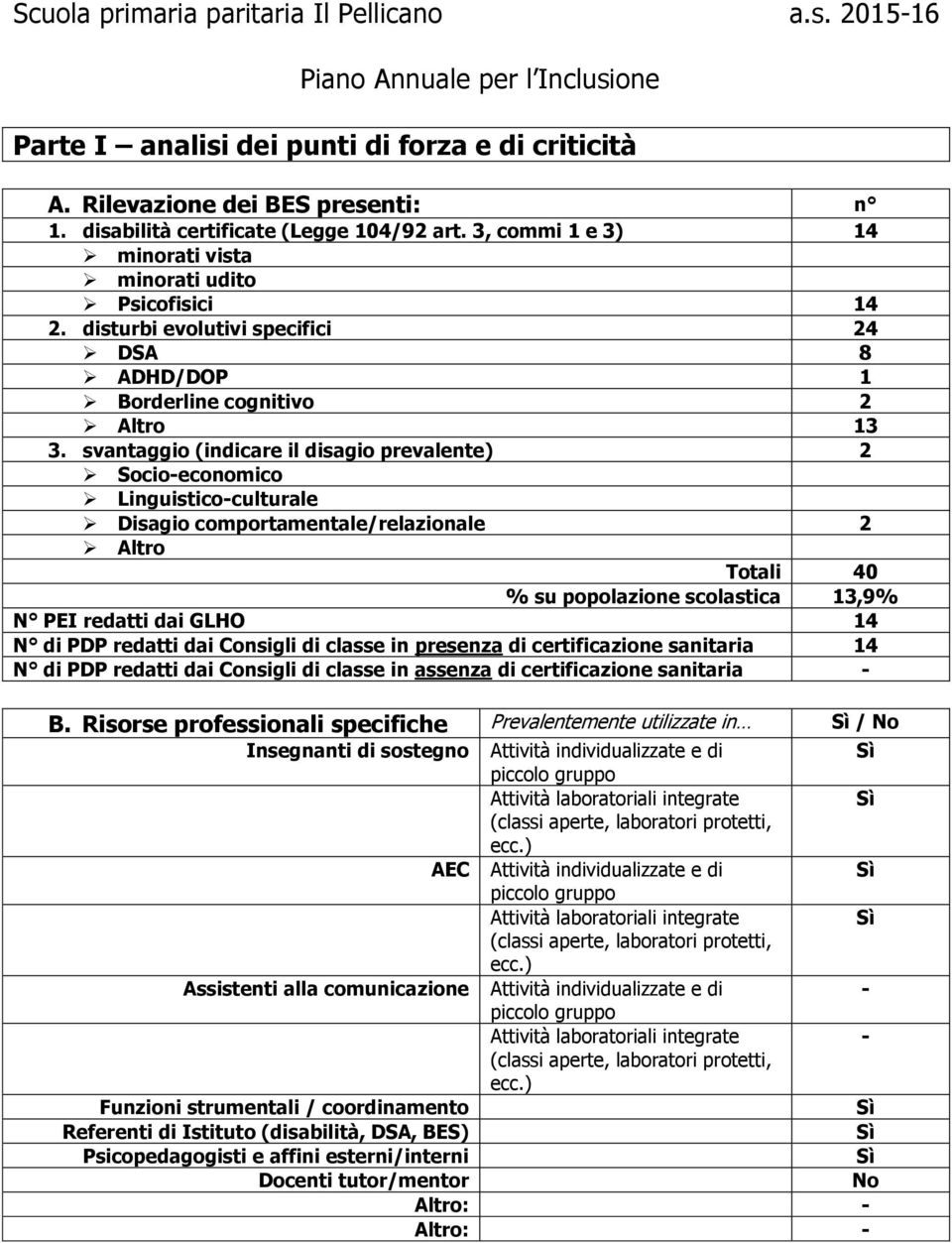 svantaggio (indicare il disagio prevalente) 2 Socio-economico Linguistico-culturale Disagio comportamentale/relazionale 2 Altro Totali 40 % su popolazione scolastica 13,9% N PEI redatti dai GLHO 14 N