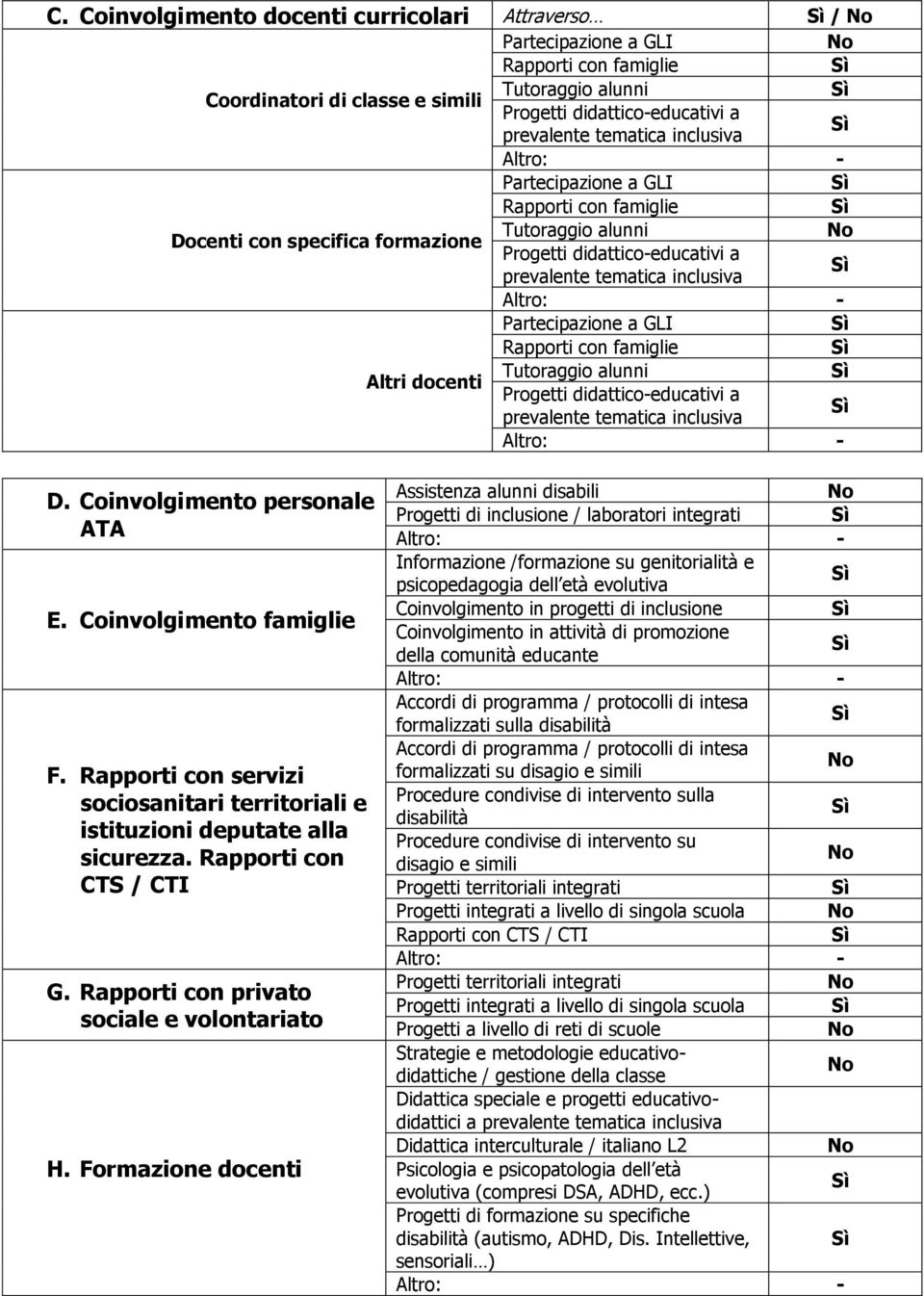 famiglie Tutoraggio alunni Altri docenti Progetti didattico-educativi a prevalente tematica inclusiva D. Coinvolgimento personale ATA E. Coinvolgimento famiglie F.