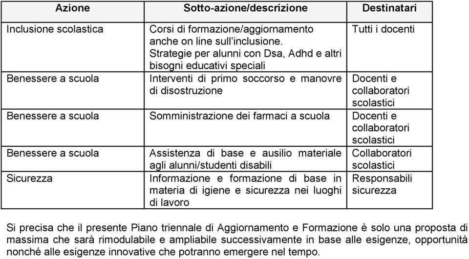 dei farmaci a scuola Docenti e collaboratori scolastici Benessere a scuola Sicurezza Assistenza di base e ausilio materiale agli alunni/studenti disabili Informazione e formazione di base in materia