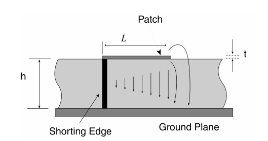 Riduzione delle dimensioni dell antenna La costante dielettrica e l altezza del substrato sono parametri determinanti per le caratteristiche dell antenna.