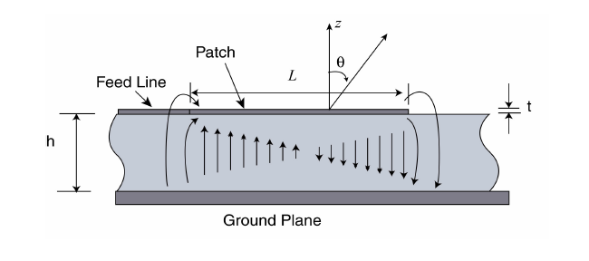 Come funziona? Il campo elettrico è interno al substrato ed è perpendicolare sia al patch che al piano di massa. Ai bordi del patch ci sono delle discontinuità tra metallo, substrato ed aria.