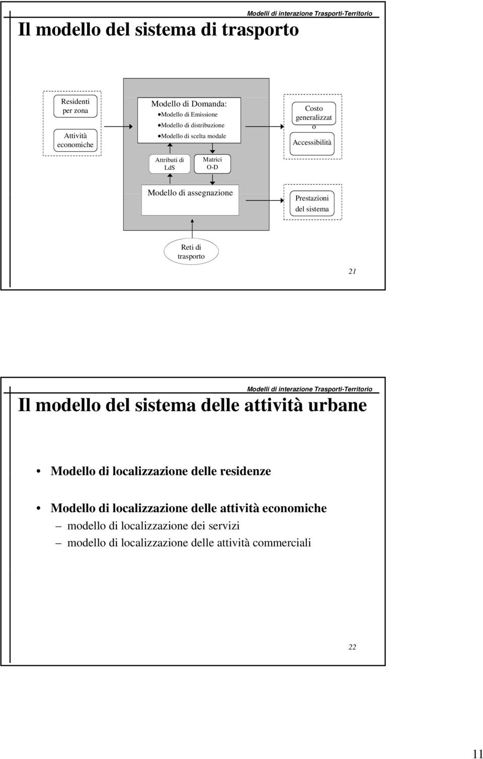 Prestazioni del sistema Reti di trasporto 21 Modelli di interazione Trasporti-Territorio Il modello del sistema delle attività urbane Modello di