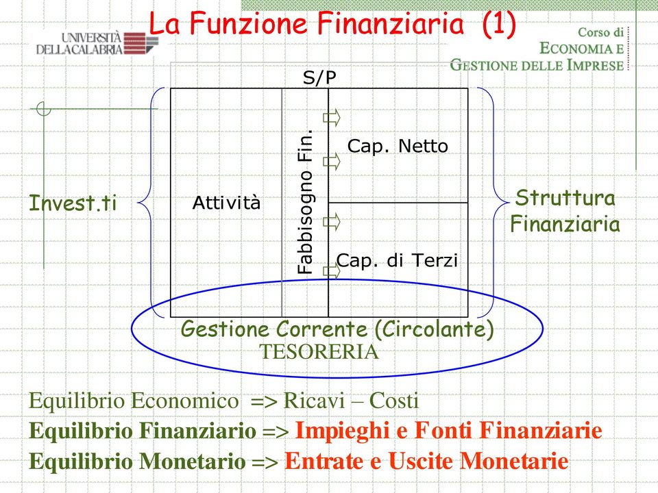 di Terzi Gestione Corrente (Circolante) TESORERIA Equilibrio Economico =>