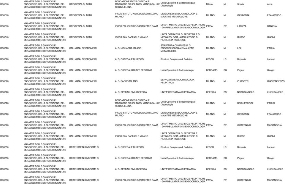 DEFICIENZA DI ACTH UNITÀ OPERATIVA DI PEDIATRIA E DI NEONATOLOGIA, AMBULATORIO DI PATOLOGIA PUBERALE MI RUSSO GIANNI RC0020 KALLMANN SINDROME DI A. O. NIGUARDA STRUTTURA COMPLESSA DI ENDOCRINOLOGIA E MALATTIE METABOLICHE MI LOLI PAOLA RC0020 RC0020 KALLMANN SINDROME DI A.