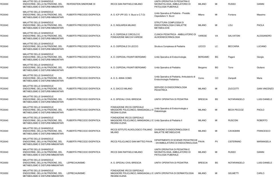 NIGUARDA STRUTTURA COMPLESSA DI ENDOCRINOLOGIA E MALATTIE METABOLICHE MI LOLI PAOLA RC0040 PUBERTÀ PRECOCE IDIOPATICA A. O.