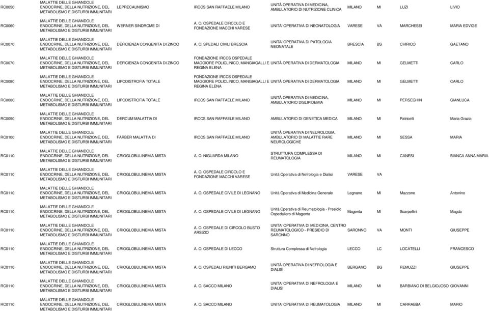 OPERATIVA DI DERMATOLOGIA MI GELMETTI CARLO RC0080 LIPODISTROFIA TOTALE UNITÀ OPERATIVA DI MEDICINA, AMBULATORIO DISLIPIDEMIA MI PERSEGHIN GIANLUCA RC0090 DERCUM MALATTIA DI AMBULATORIO DI GENETICA