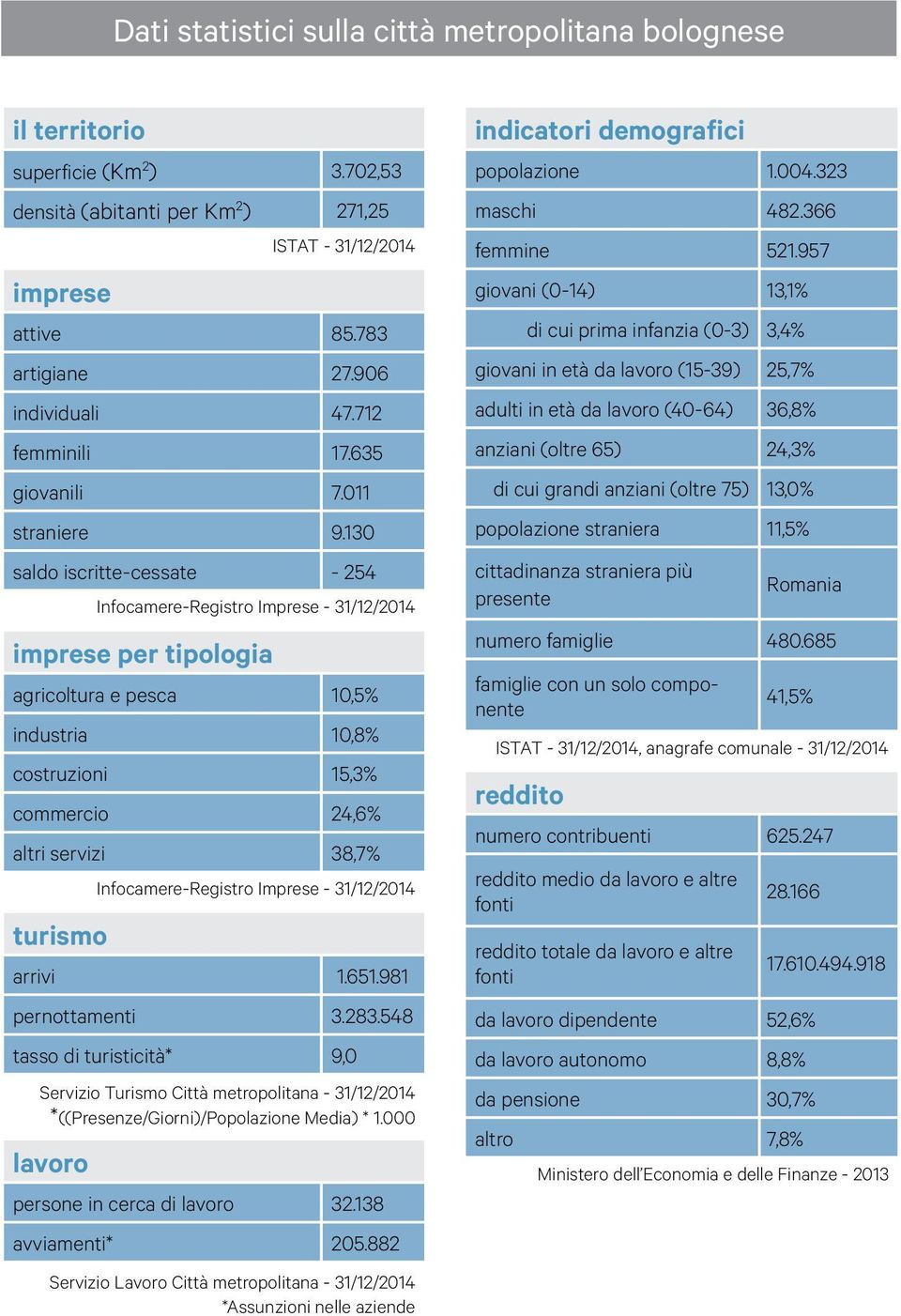 130 saldo iscritte-cessate - 254 Infocamere-Registro Imprese - 31/12/2014 imprese per tipologia agricoltura e pesca 10,5% industria 10,8% costruzioni 15,3% commercio 24,6% altri servizi 38,7%