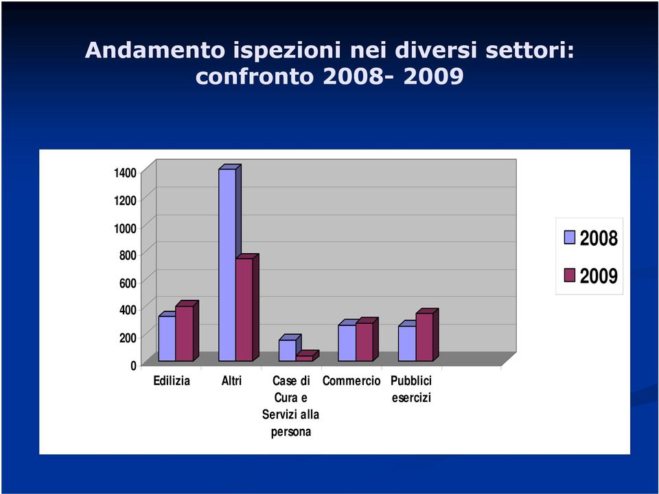 2008 2009 400 200 0 Edilizia Altri Case di