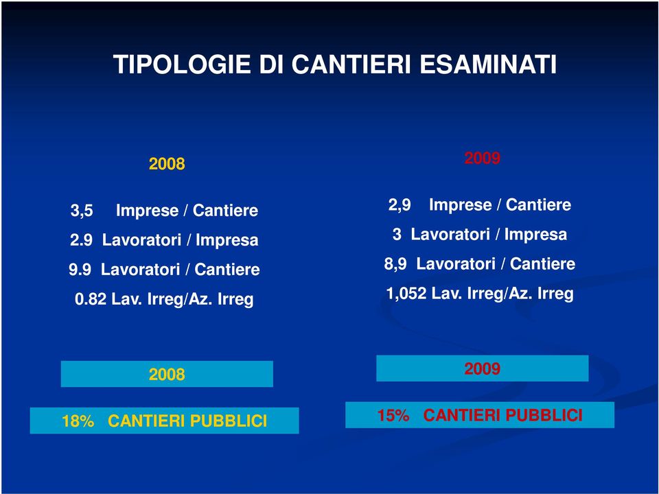 Irreg 2009 2,9 Imprese / Cantiere 3 Lavoratori / Impresa 8,9 Lavoratori /