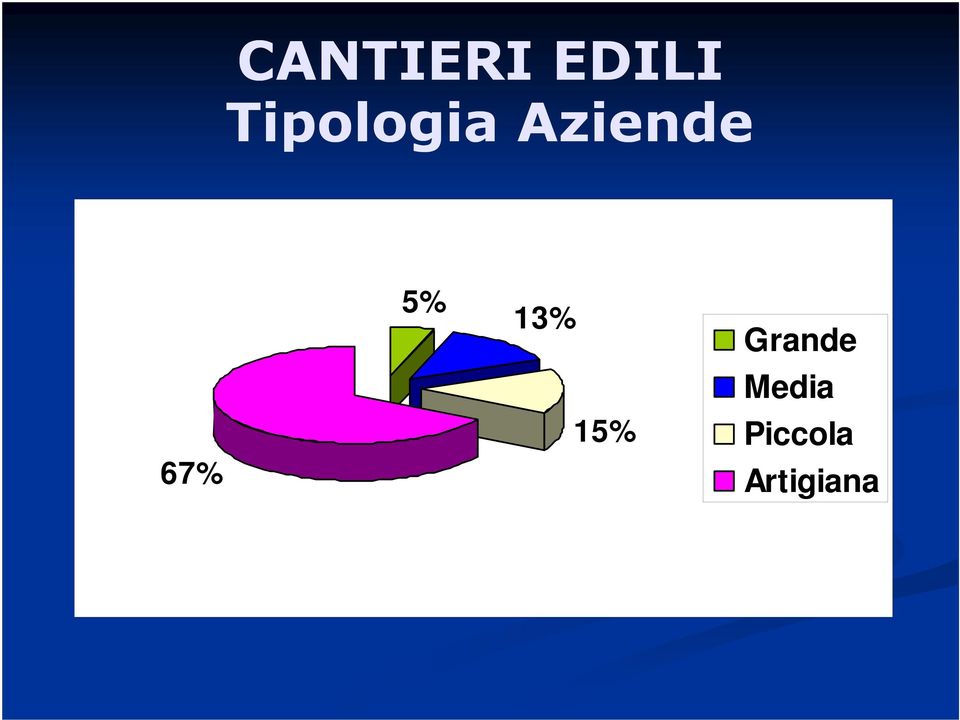 67% 5% 13% 15%